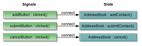 qt connect|Connect overloaded signals to overloaded slots 